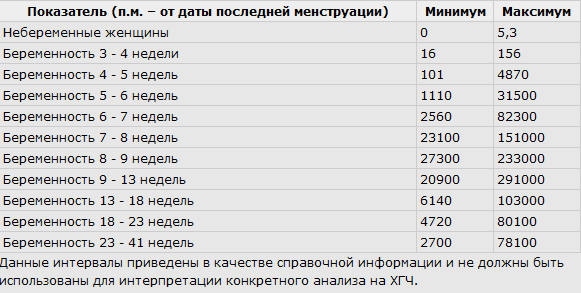 Какой показатель хгч должен быть при беременности на ранних сроках
